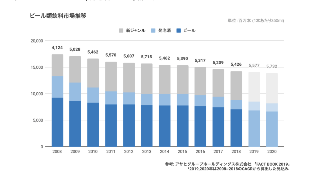 拡大するノンアルコールビール市場 日本 グローバル市場の市場規模の推移と成長の背景 Alldrop