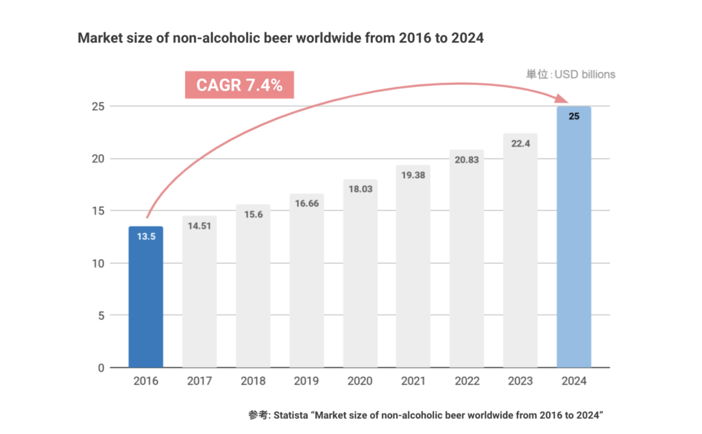 ノンアルコールビール グローバル市場規模推移