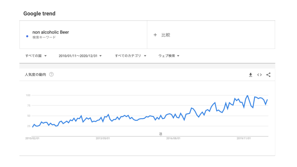 拡大するノンアルコールビール市場 日本 グローバル市場の市場規模の推移と成長の背景 Alldrop