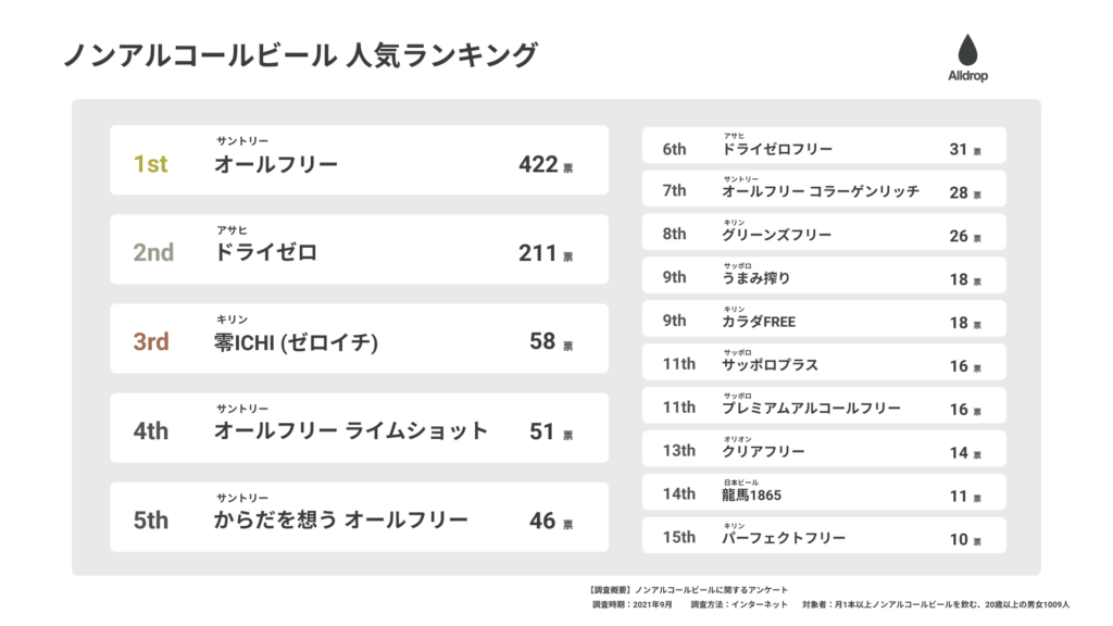 2021年最新 ノンアルコールビールおすすめランキング23選 1 009人に聞いた人気商品を徹底比較 Alldrop